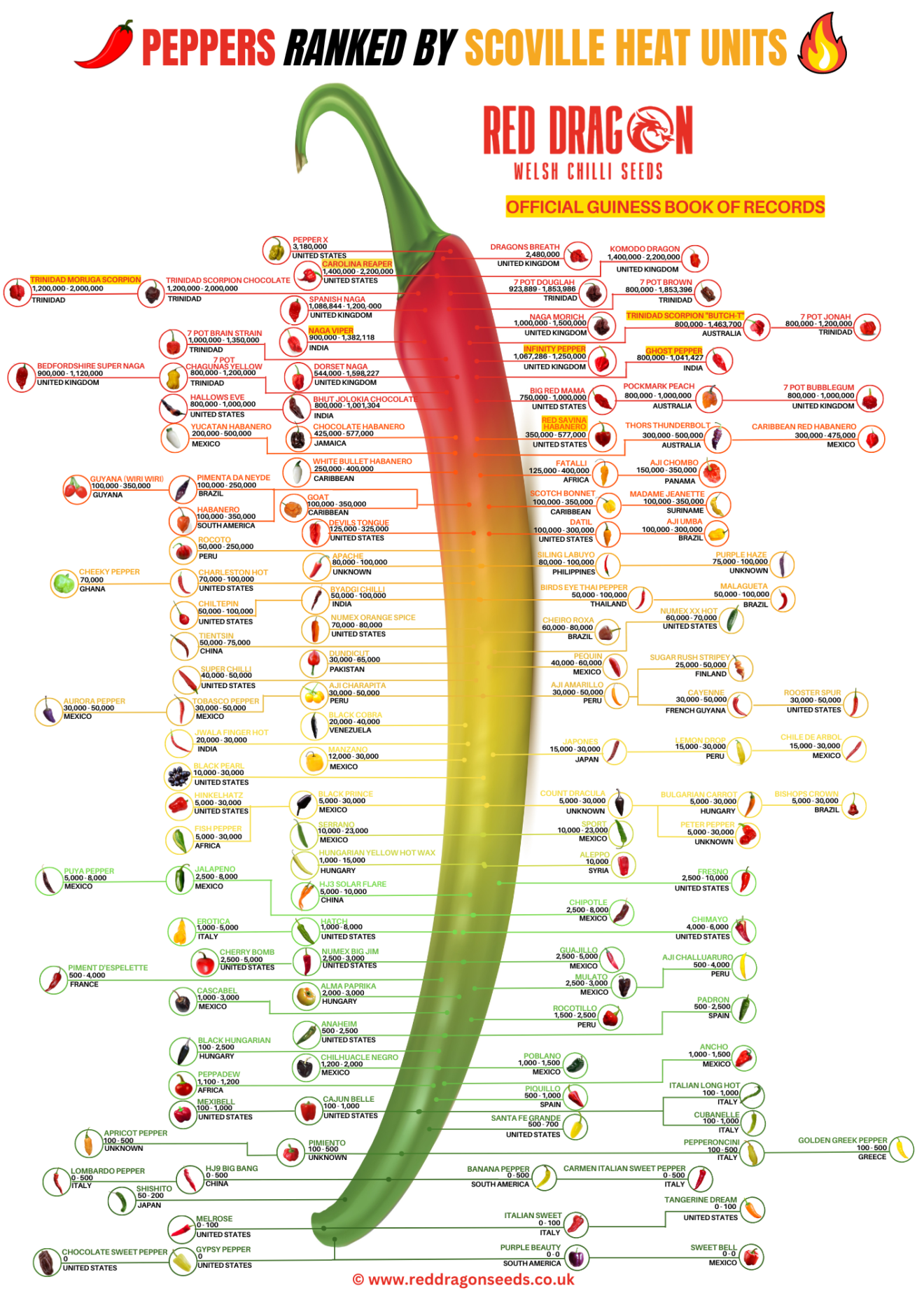 Scoville Chart Scoville Heat Units Pepper Chart Scoville Pepper 