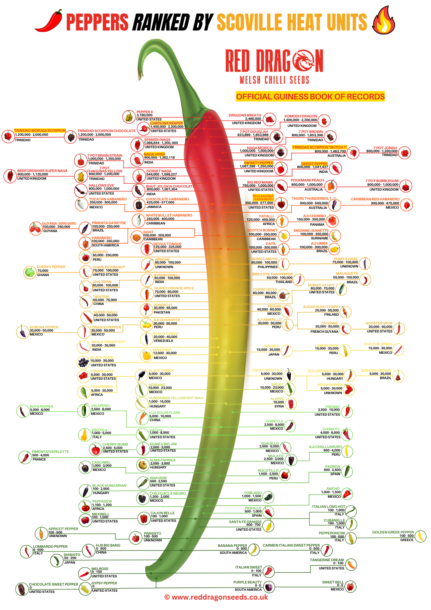 Pepper Scale Chart